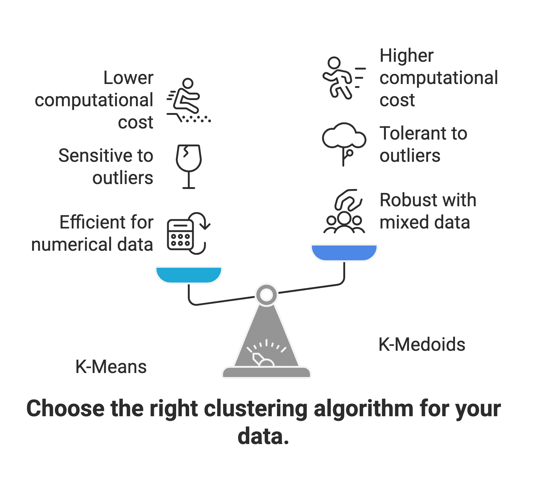 Choose the right clustering algorithm